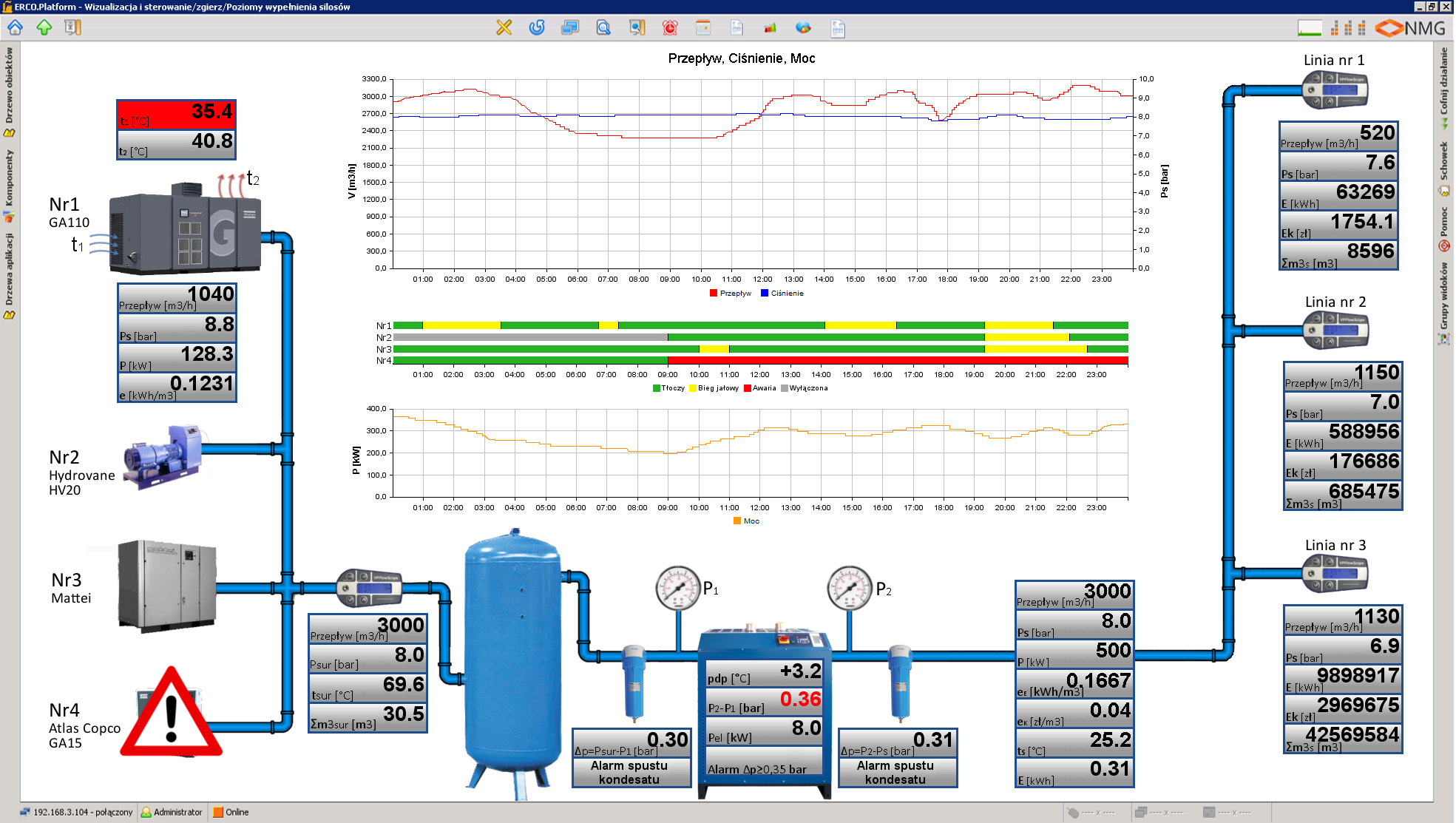 Monitoring pracy i nakładów energii na produkcję powietrza w sprężarkowni oraz na 3 linie produkcyjne.